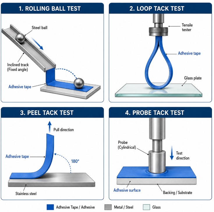 Four adhesive tack test methods — rolling ball, loop tack, peel tack, and probe tack