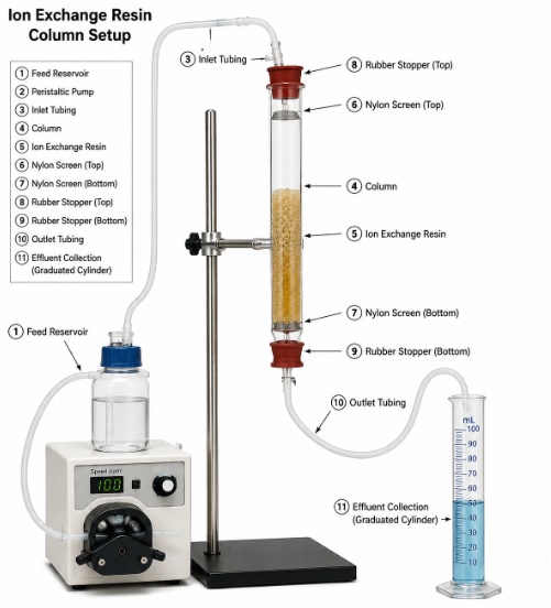 Laboratory ion exchange resin column testing apparatus with pump and collection system